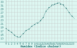 Courbe de l'humidex pour Muirancourt (60)