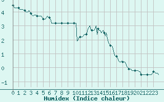 Courbe de l'humidex pour Ticheville - Le Bocage (61)