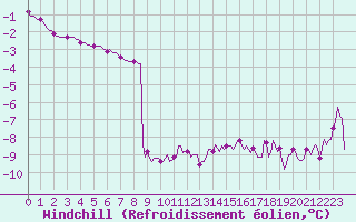 Courbe du refroidissement olien pour Lans-en-Vercors - Les Allires (38)