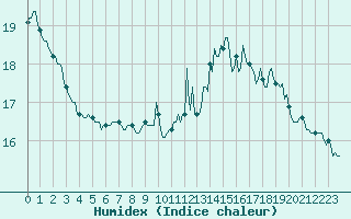 Courbe de l'humidex pour Baye (51)