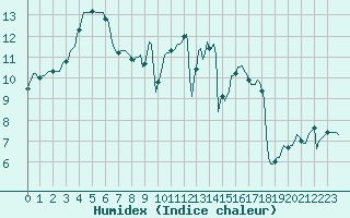 Courbe de l'humidex pour Eu (76)