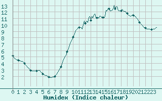 Courbe de l'humidex pour Lemberg (57)