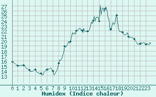 Courbe de l'humidex pour Saint-Jean-des-Ollires (63)