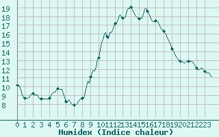 Courbe de l'humidex pour Anse (69)