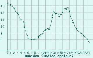 Courbe de l'humidex pour Beerse (Be)