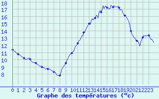 Courbe de tempratures pour Saint-Michel-d