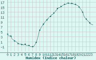 Courbe de l'humidex pour Mazinghem (62)