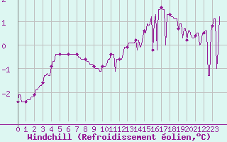 Courbe du refroidissement olien pour La Baeza (Esp)