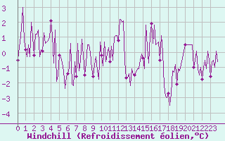 Courbe du refroidissement olien pour Herhet (Be)