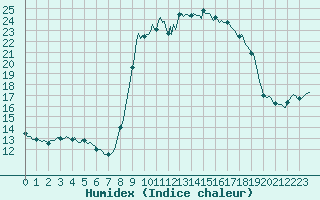 Courbe de l'humidex pour Xonrupt-Longemer (88)