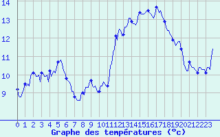 Courbe de tempratures pour Brion (38)