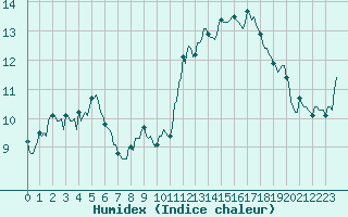 Courbe de l'humidex pour Brion (38)