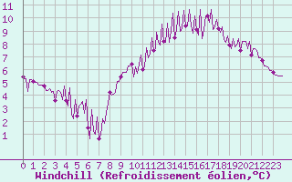 Courbe du refroidissement olien pour La Baeza (Esp)