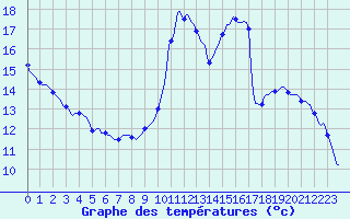 Courbe de tempratures pour Verges (Esp)