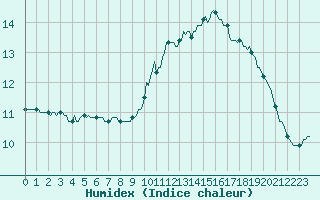 Courbe de l'humidex pour Potes / Torre del Infantado (Esp)