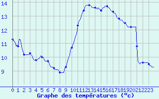 Courbe de tempratures pour Monts-sur-Guesnes (86)