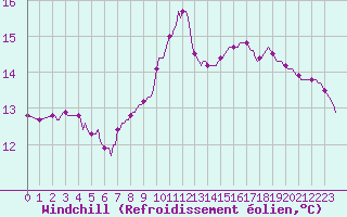 Courbe du refroidissement olien pour Abbeville - Hpital (80)