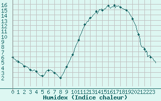 Courbe de l'humidex pour Brigueuil (16)