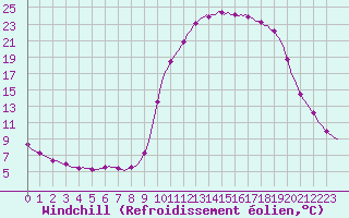 Courbe du refroidissement olien pour Hestrud (59)