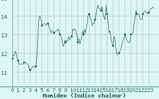 Courbe de l'humidex pour Chatelaillon-Plage (17)