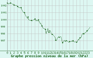 Courbe de la pression atmosphrique pour Carquefou (44)