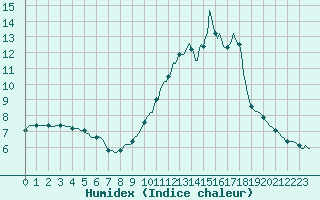 Courbe de l'humidex pour Bouligny (55)