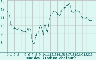 Courbe de l'humidex pour Clermont-l'Hrault (34)
