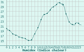 Courbe de l'humidex pour Haegen (67)