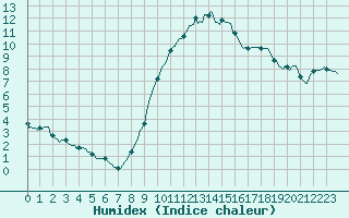 Courbe de l'humidex pour Baron (33)