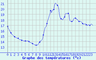 Courbe de tempratures pour La Poblachuela (Esp)