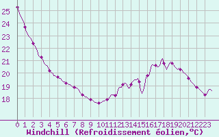 Courbe du refroidissement olien pour Lagarrigue (81)