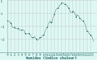 Courbe de l'humidex pour Dounoux (88)