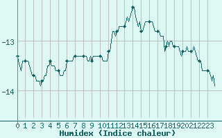Courbe de l'humidex pour Vars - Col de Jaffueil (05)