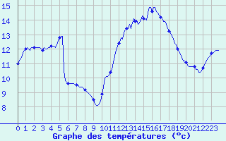 Courbe de tempratures pour Kernascleden (56)