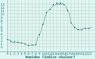 Courbe de l'humidex pour Fiscaglia Migliarino (It)