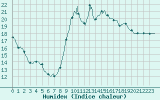 Courbe de l'humidex pour Amiens - Dury (80)