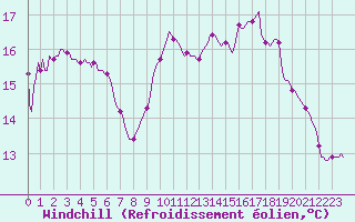 Courbe du refroidissement olien pour Sanary-sur-Mer (83)