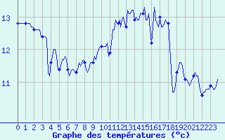 Courbe de tempratures pour Quimperl (29)