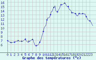 Courbe de tempratures pour Blus (40)