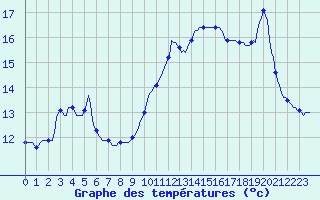 Courbe de tempratures pour Aigrefeuille d