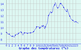 Courbe de tempratures pour Floriffoux (Be)