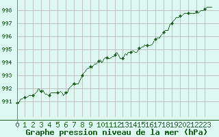 Courbe de la pression atmosphrique pour Vars - Col de Jaffueil (05)