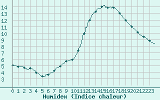 Courbe de l'humidex pour Herserange (54)