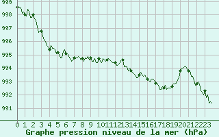 Courbe de la pression atmosphrique pour Bras (83)