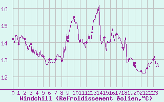 Courbe du refroidissement olien pour Corny-sur-Moselle (57)