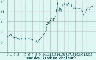 Courbe de l'humidex pour Xert / Chert (Esp)