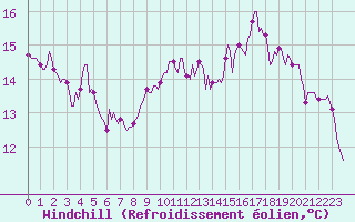 Courbe du refroidissement olien pour Estoher (66)