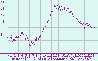 Courbe du refroidissement olien pour Paris Saint-Germain-des-Prs (75)