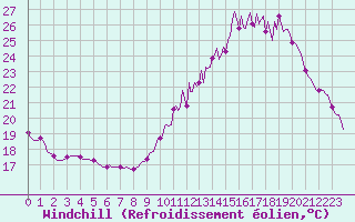 Courbe du refroidissement olien pour Saint-Just-le-Martel (87)