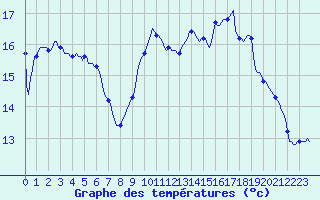 Courbe de tempratures pour Sanary-sur-Mer (83)